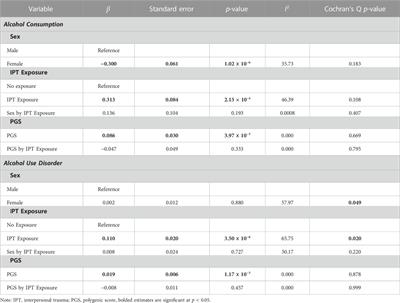 Examining interactions between polygenic scores and interpersonal trauma exposure on alcohol consumption and use disorder in an ancestrally diverse college cohort